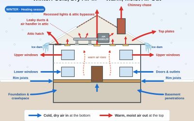 Diagram of air flow in a house during winter, showing cold air intake and warm air escape points.