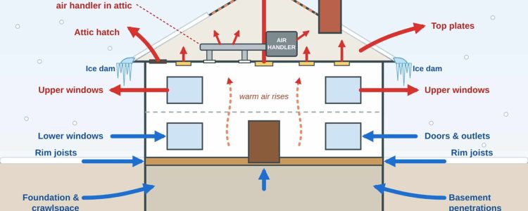 Diagram of air flow in a house during winter, showing cold air intake and warm air escape points.
